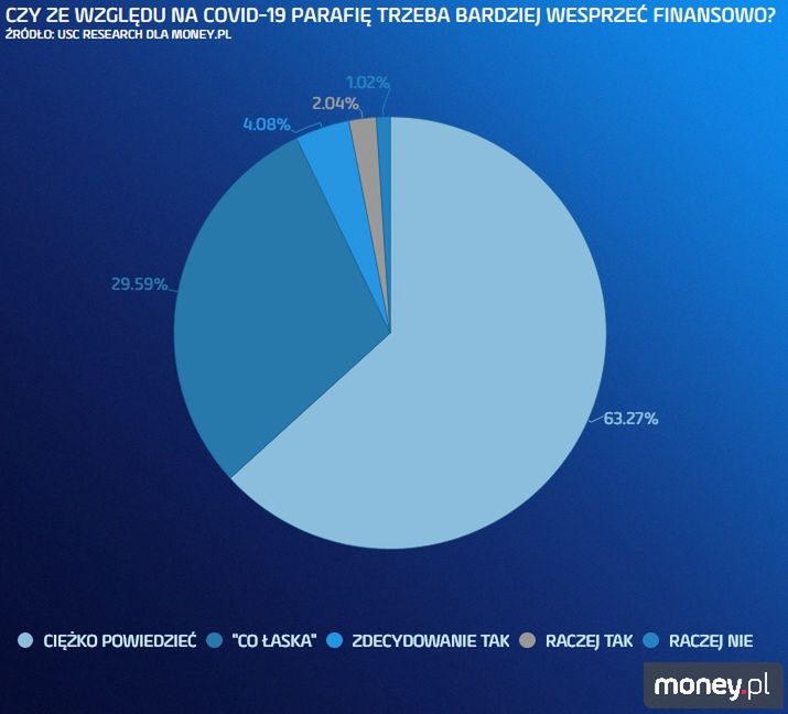 Co 15 parafia chcce większego finansowania