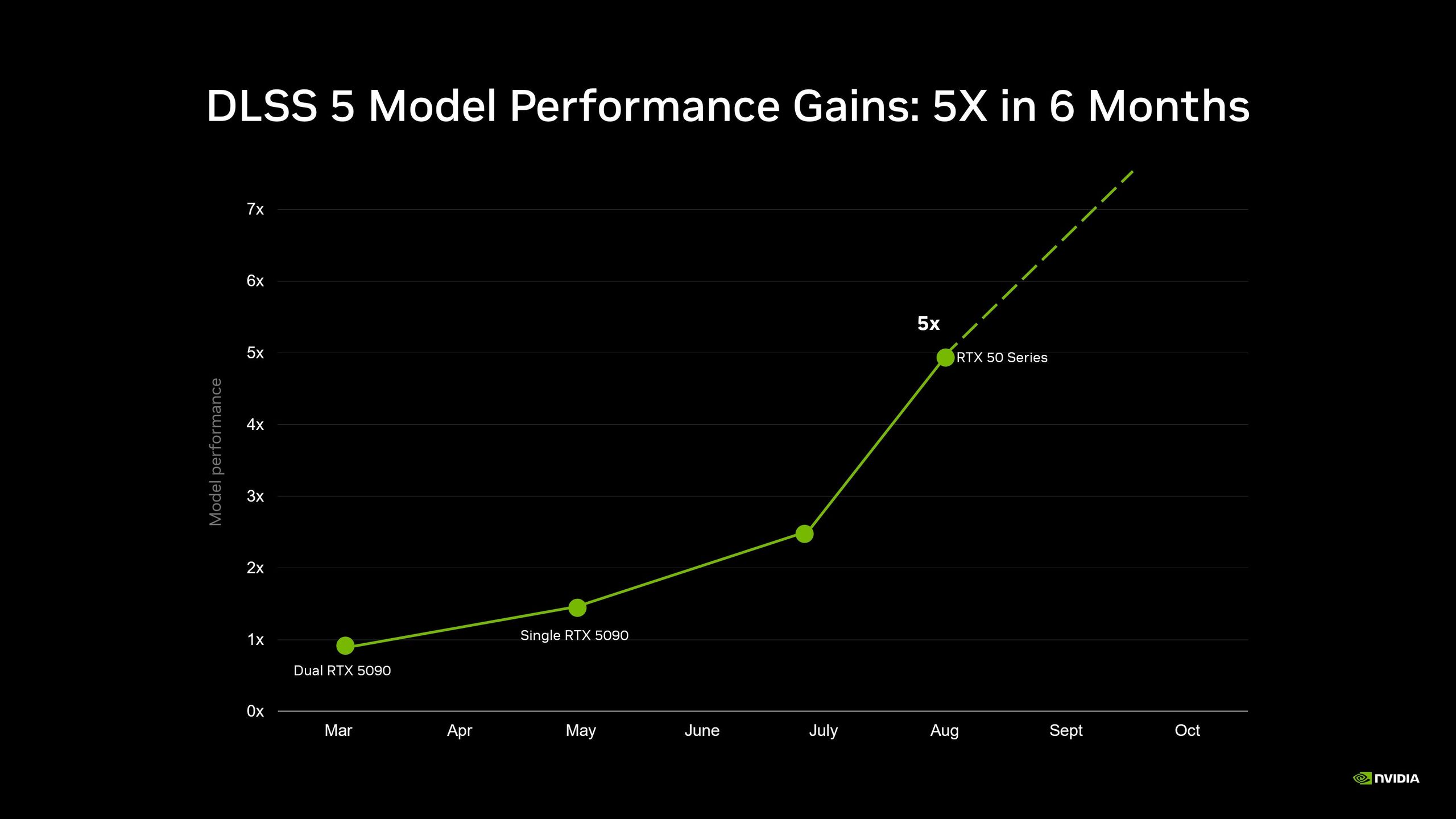 NVIDIA DLSS - wydajność wzrasta wraz z udoskonalaniem modelu