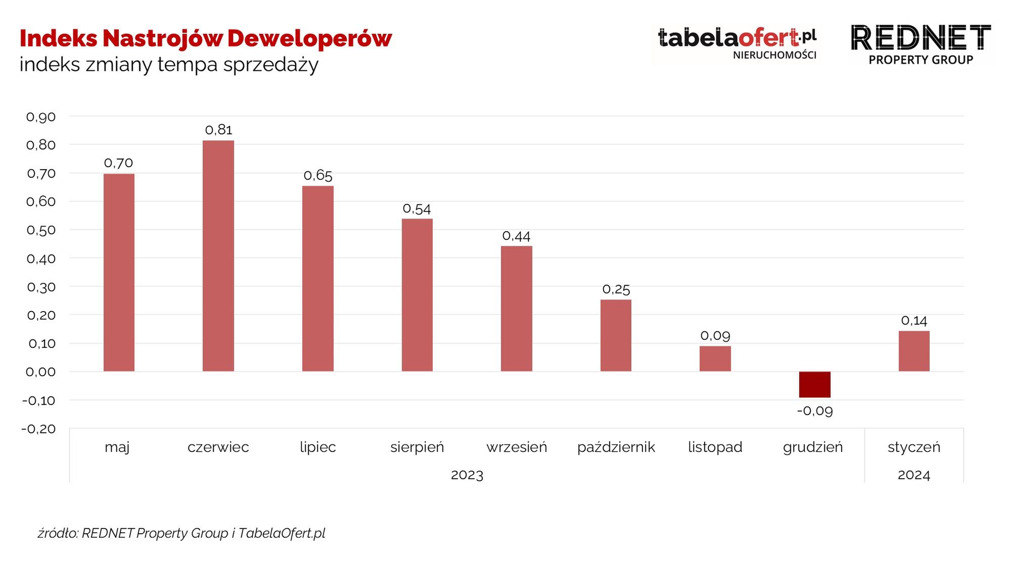 Indeks Nastrojów Deweloperów - sprzedaż mieszkań