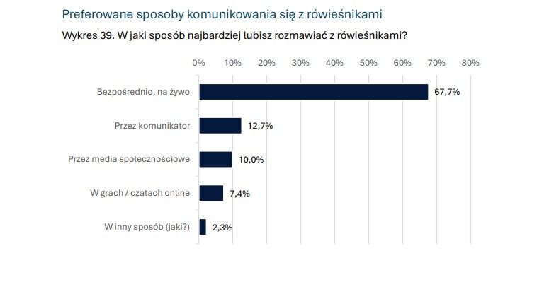 W jaki sposób młodzi rozmawiają z rówieśnikami?