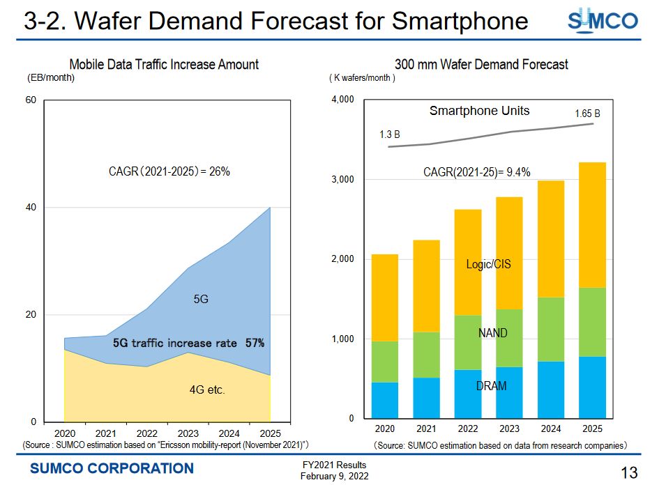 Dane dotyczące produkcji wafli krzemowych 300 mm.