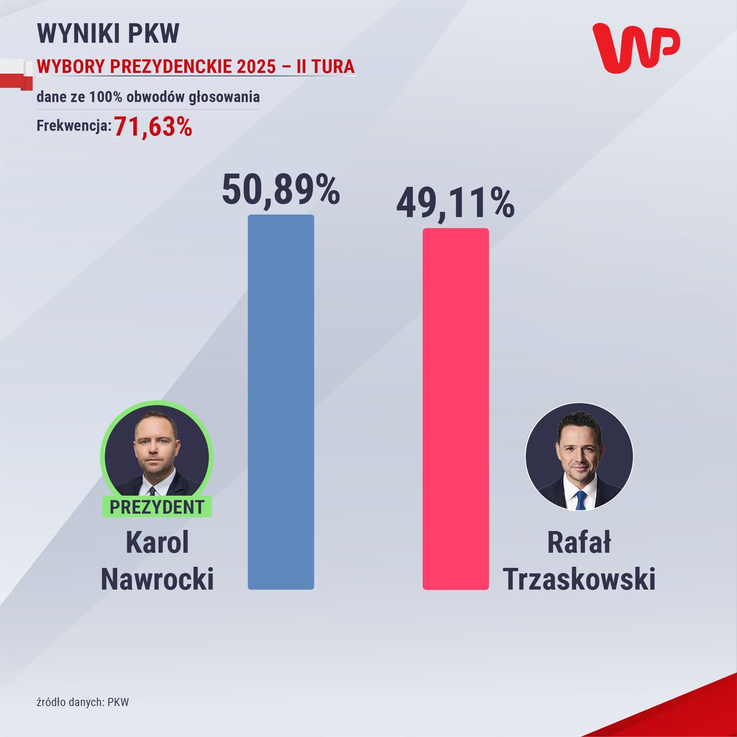 Wyniki wyborów prezydenckich w Polsce w 2025 roku