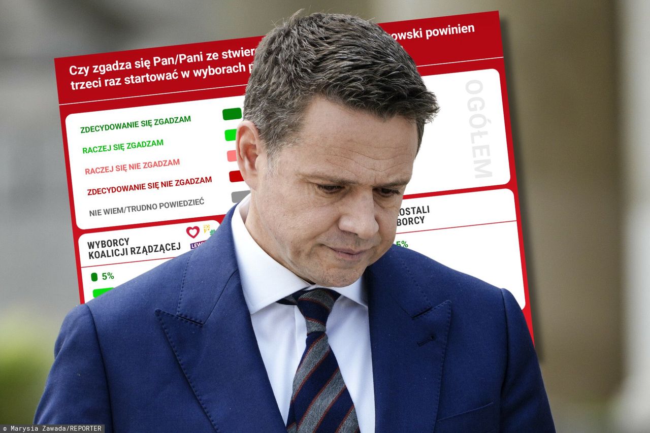 Nie chcą go nawet wyborcy KO. Fatalny sondaż dla Trzaskowskiego