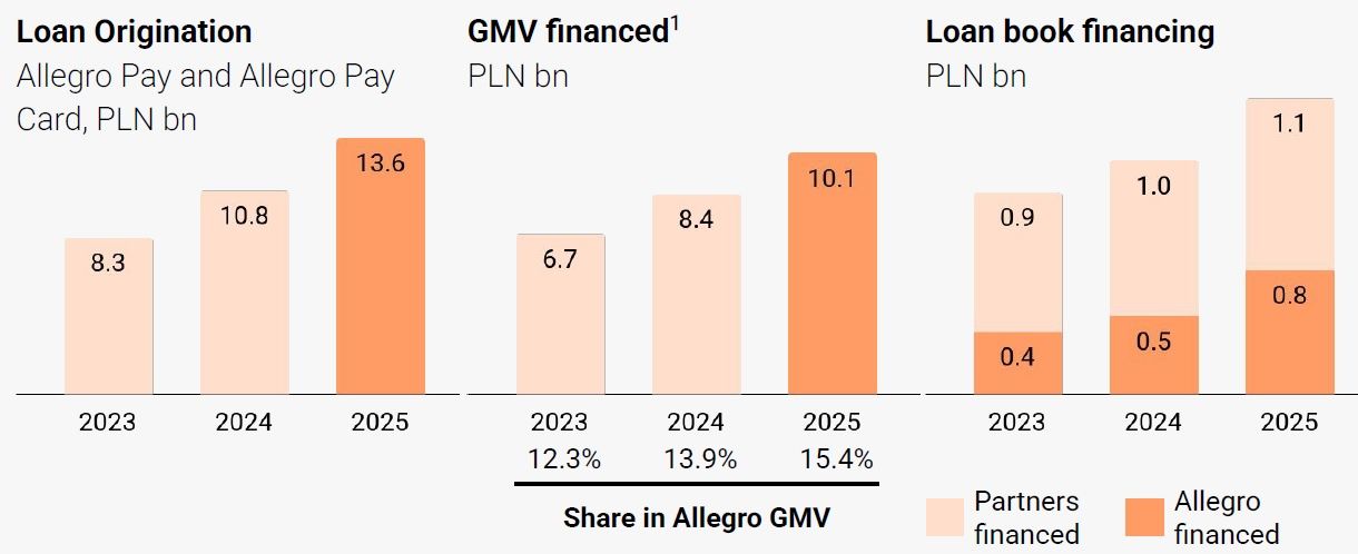 Wyniki usługi Allegro Pay