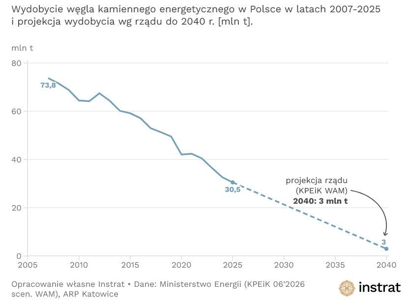 "Baza danych o kopalniach w Polsce"