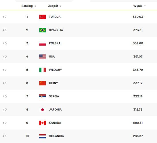 Na zdjęciu: czołówka światowego rankingu FIVB