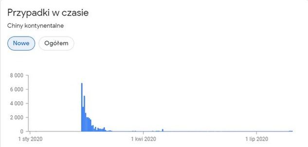 Liczba przypadków zakażenia koronawirusem w Chinach / Źródło: Google