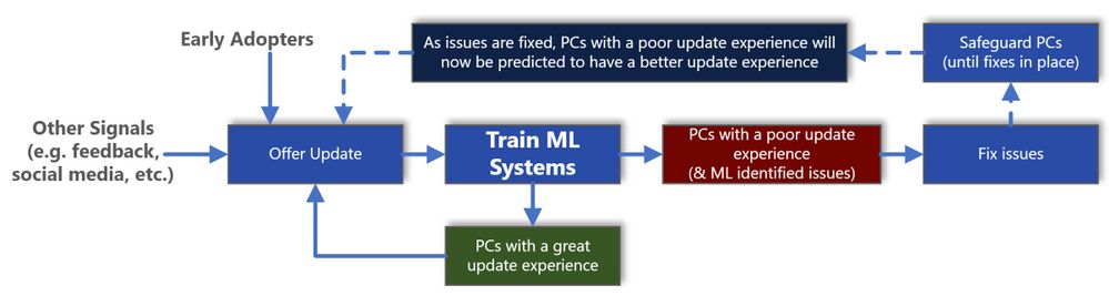 Architektura uczenia maszynowego wykorzystywana w procesie aktualizacji Windows 10, źródło: Microsoft.