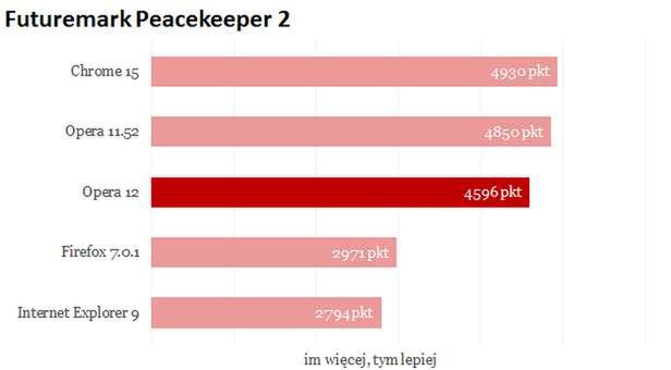 Opera w końcu dostrzegła, że GPU może się przydać. Jak nowa wersja wypada w testach? 2