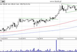 Wykres dnia: BRE S.A. analiza techniczna