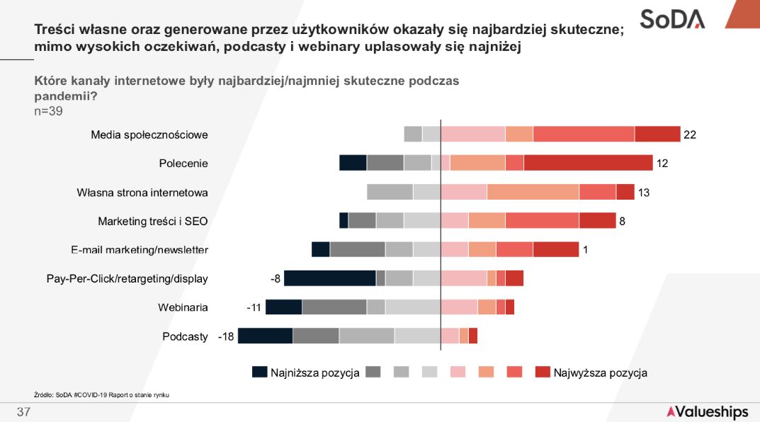 Źródło: "Wpływ Covid-19 na Branżę Software House w Polsce", SoDA, 2021 