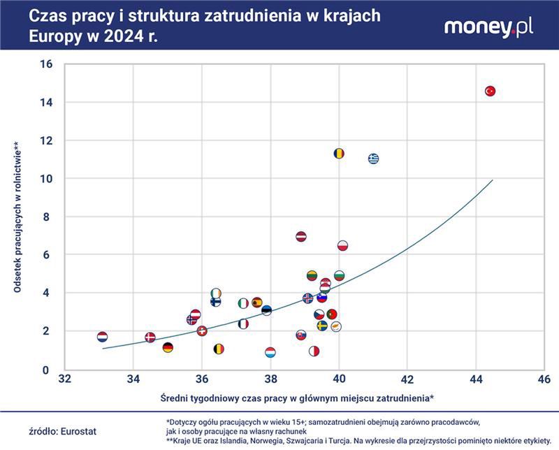 Rolnictwo to sektor, który wyróżnia się długimi godzinami pracy.