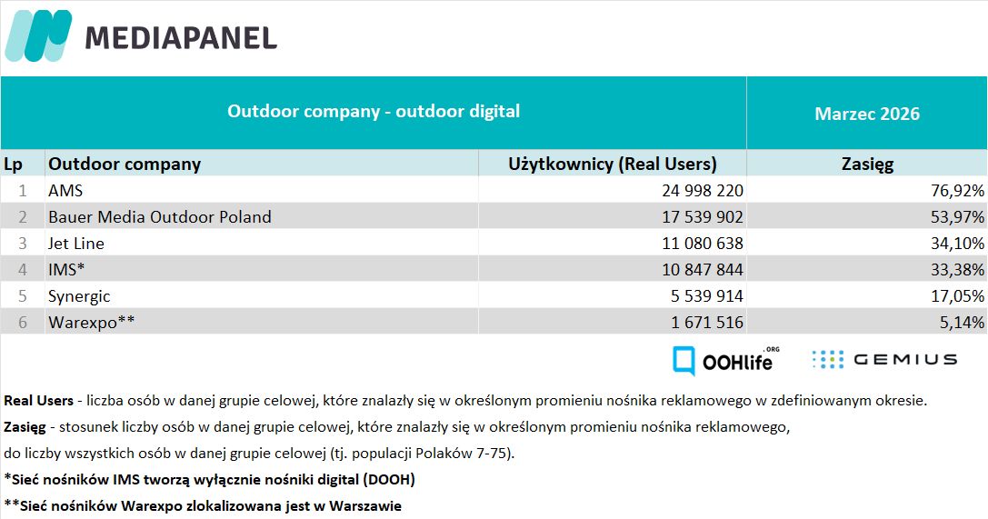 Zasięg nośników cyfrowych