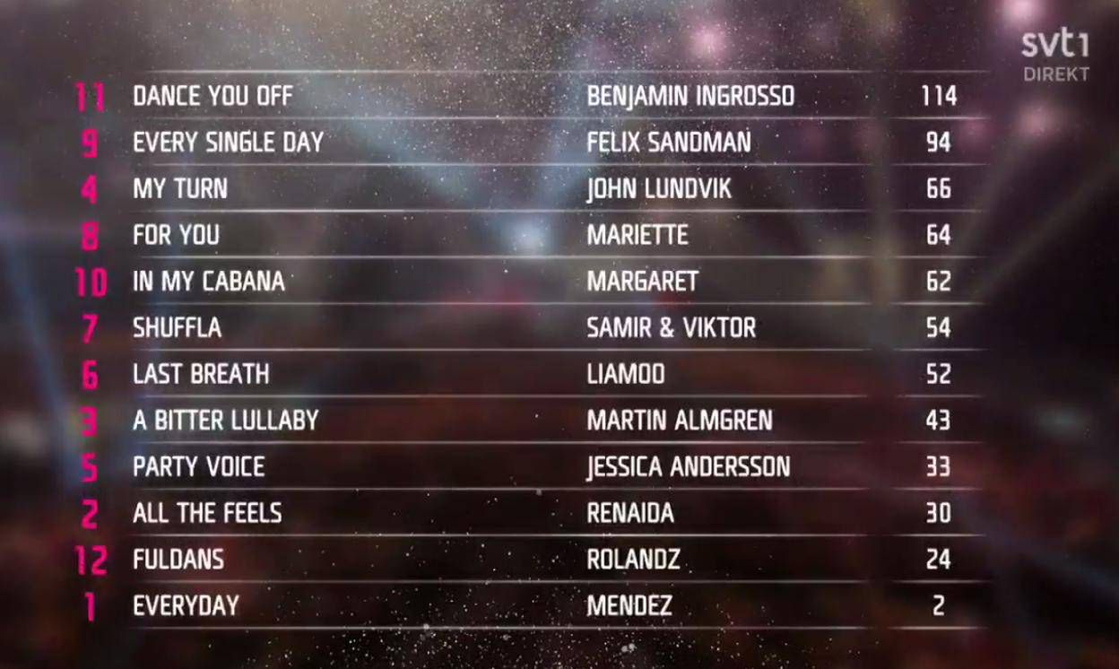 Wyniki głosowania zagranicznego jury w Melodifestivalen 2018. Margaret na miejscu 5.