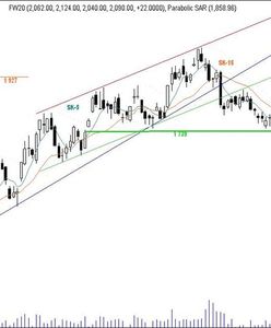 Futures: krótkoterminowe wskaźniki techniczne sygnalizują korektę
