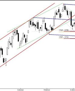 Atak podaży w końcowej fazie sesji