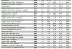 Fundusze małych i średnich spółek bezkonkurencyjne