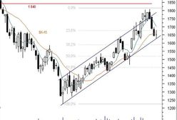 Futures: Formacja krzyża harami zapowiedzią ruchu bocznego