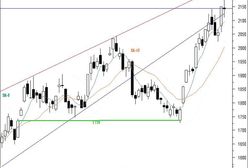 Futures: krzyż harami wysokiej ceny zapowiedzią stabilizacji kursów