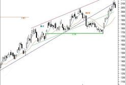 Futures: koretka nabiera tempa