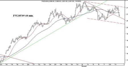 Futures: trend boczny