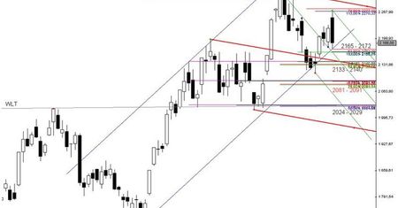 Futures: silna przecena i zatrzymanie na wsparciu: 2165 - 2172 pkt.