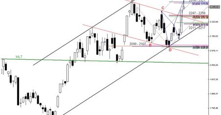 Futures: kolejna formacja XABCD