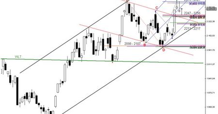 Futures: test strefy cenowej Fibonacciego 2247 - 2256 pkt