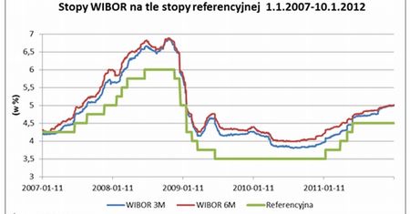 RPP nie zmienia stóp, a rata kredytu rośnie o 45 zł