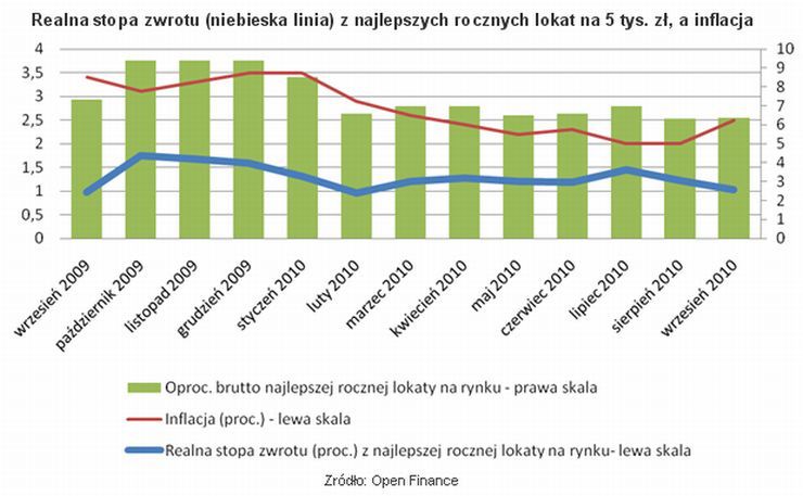 Coraz więcej zysków zjadanych przez inflację