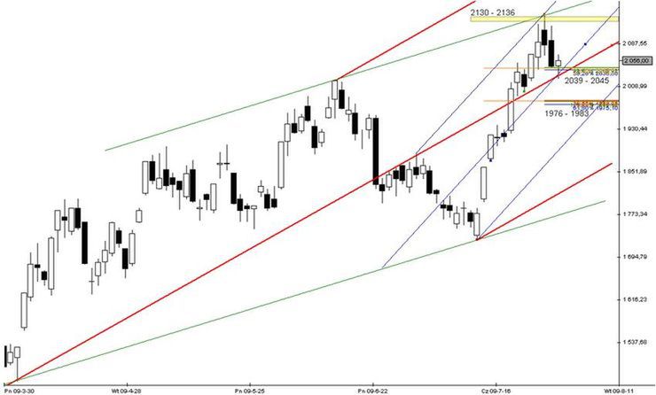 Futures: naruszenie strefy wsparcia: 2039 - 2045 pkt.