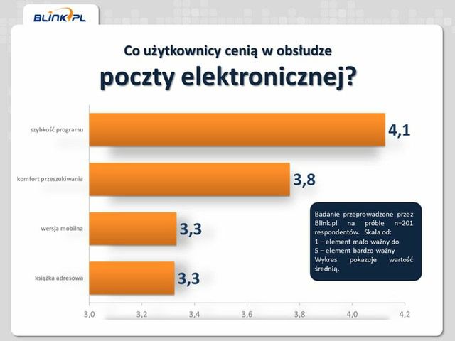 Email ma być szybki