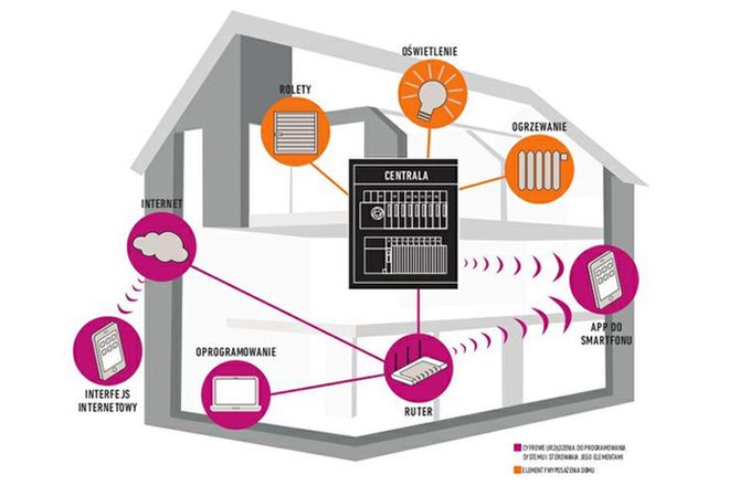 Sprytny dom sterowany smartfonem