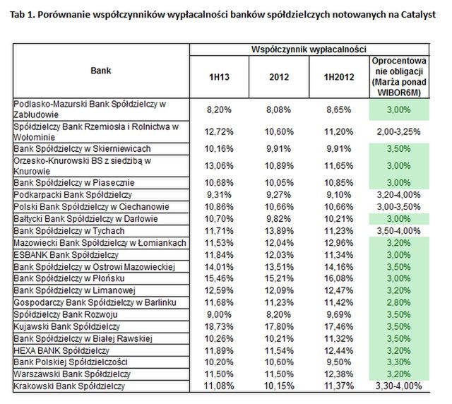 Nadchodzi zmiana percepcji banków spółdzielczych na Catalyst