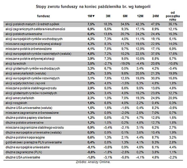 Rosną zyski funduszy akcji