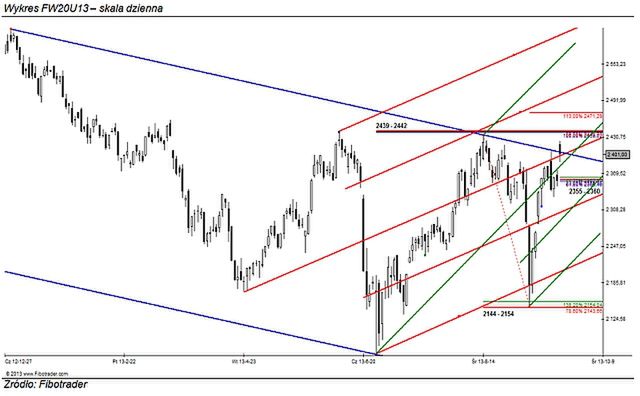 W pobliżu oporu: 2439 – 2442 pkt.