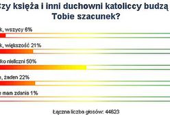 50% Internautów WP nie szanuje większości księży