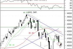 Trwa odbudowywanie sił strony popytowej