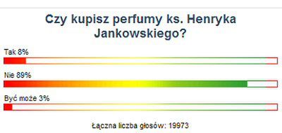 90% Internautów WP nie kupi perfum ks. Jankowskiego