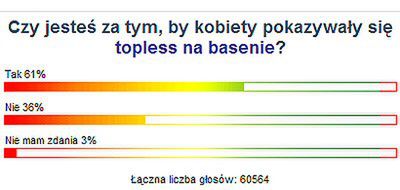 Kobiety topless na basenie? 61% Internautów WP: tak!