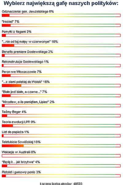 Internauci WP: Teletubisie Sowińskiej największą wpadką IV RP