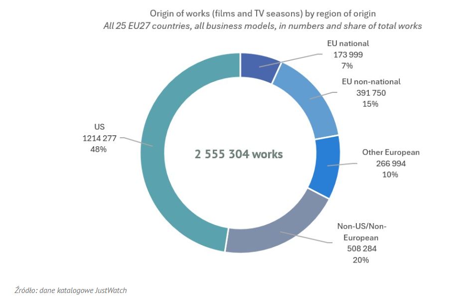 Materiały wideo w katalogach VOD