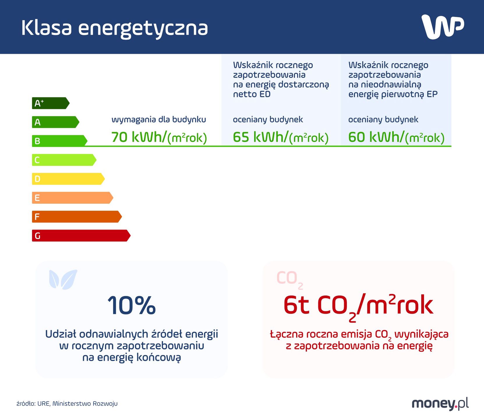 Od 2024 r. w Polsce pojawią się klasy energetyczne