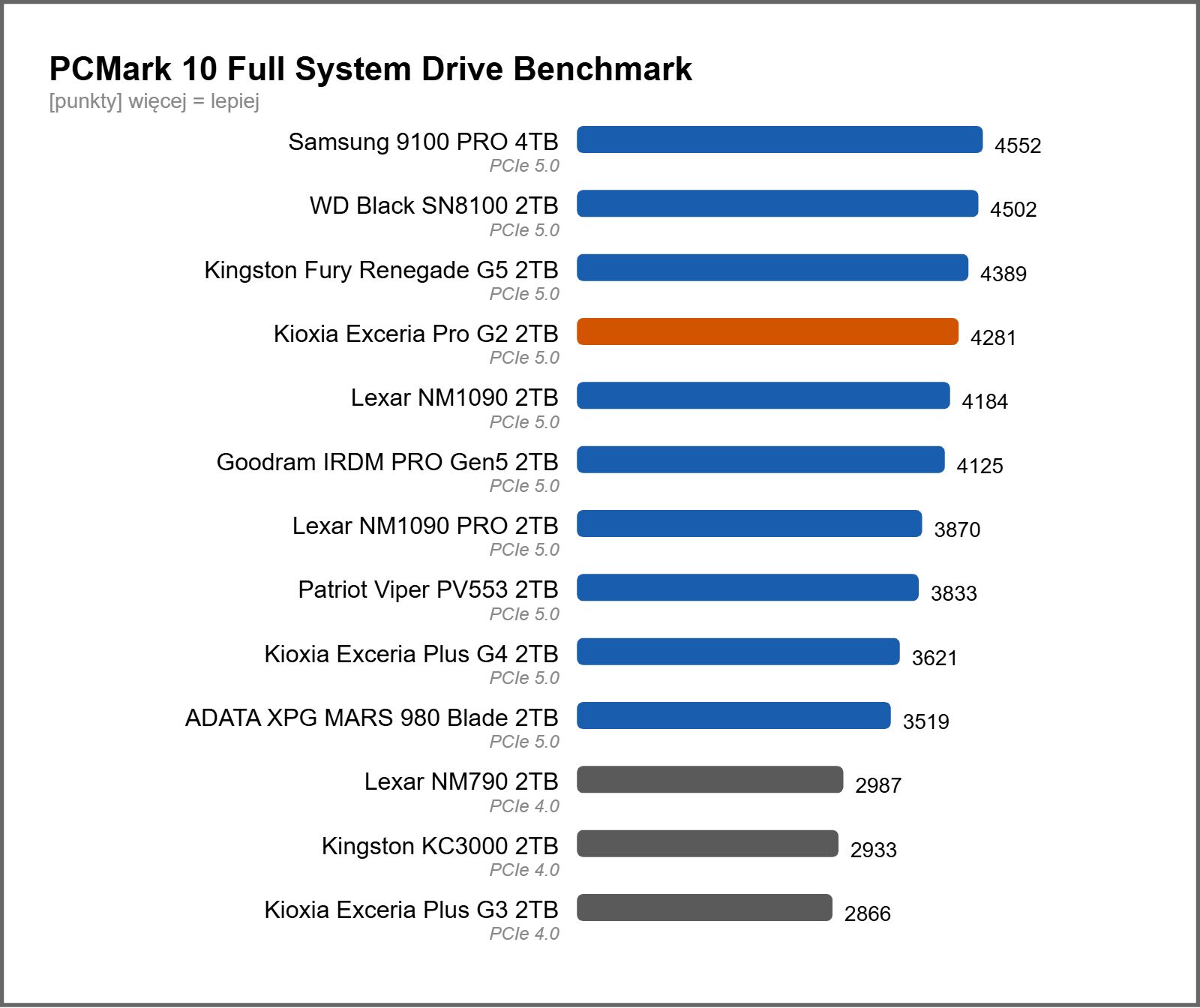Wydajność dysków SSD - test PCMark 10
