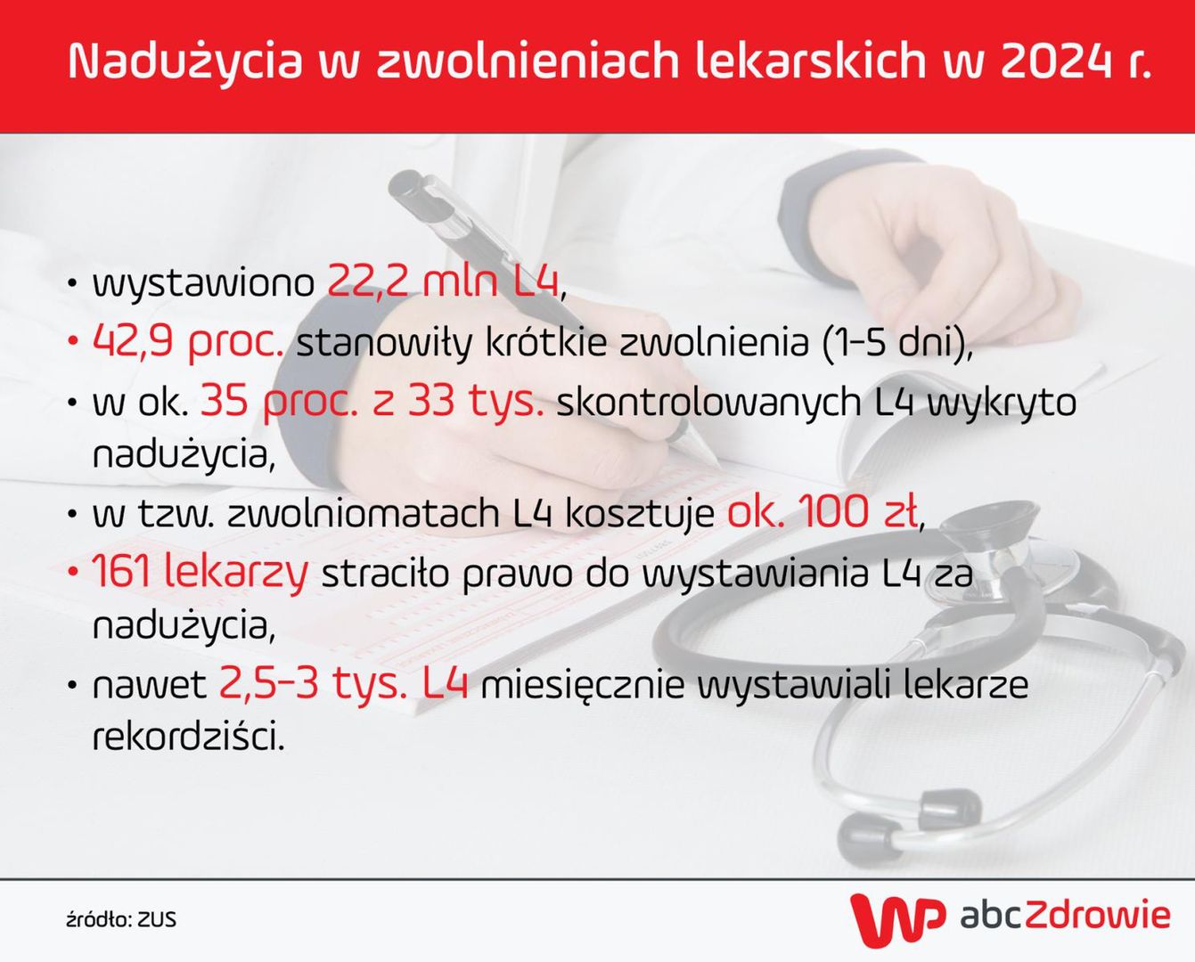 ZUS kontroluje nie tylko pacjentów, ale też lekarzy