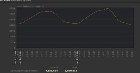 Steam pobił rekord. 8 milionów osób online w tym samym momencie