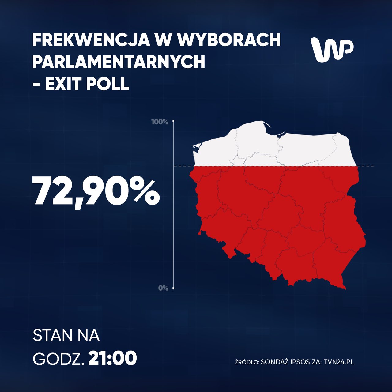 Frekwencja według wyników exit poll