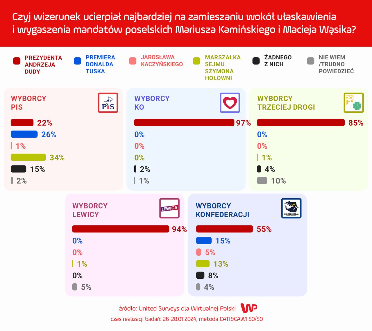 Wyniki badania