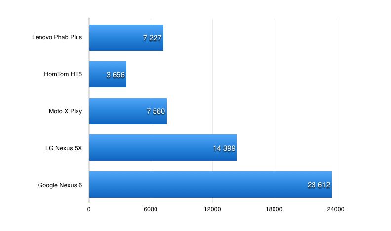 Lenovo PHAB Plus: test 6,8-calowego phabletu, nie idealnego, ale solidnego 9