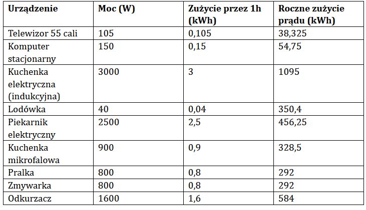 Zużycie godzinowe i roczne wybranych urządzeń gospodarstw domowych